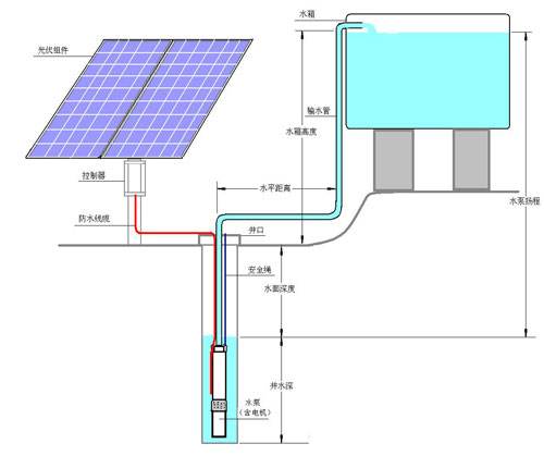 太阳能水泵系统